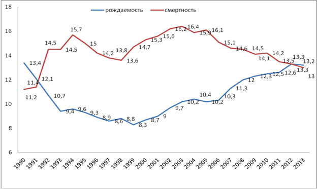 Демография 2013